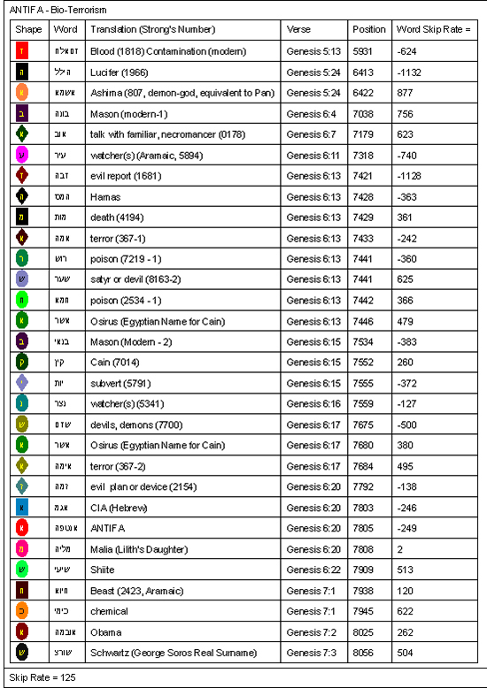 Bible Code Key