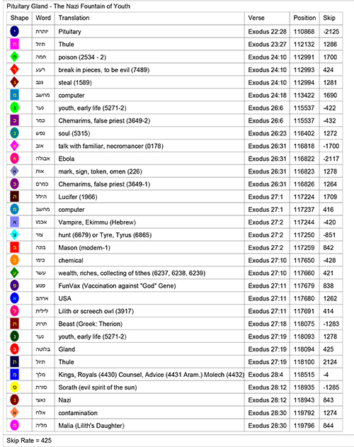 Bible Code Key