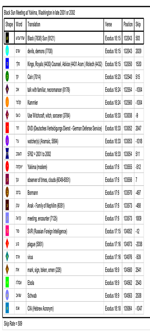 Bible Code Key