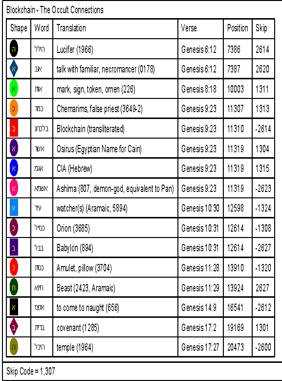 Bible Code Words