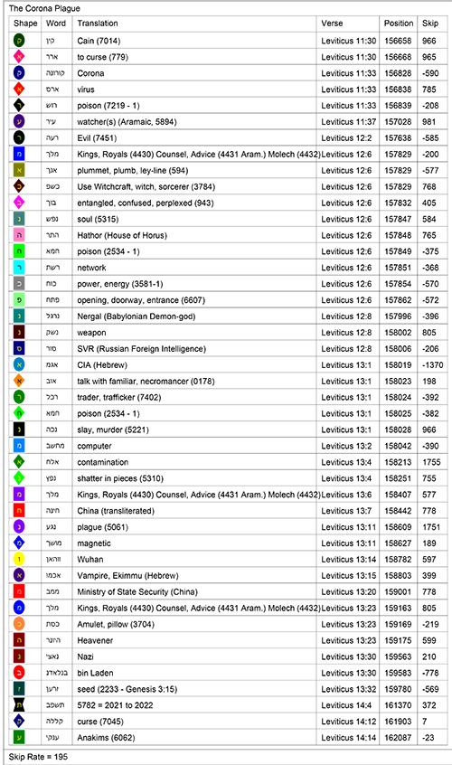 Bible Code Key