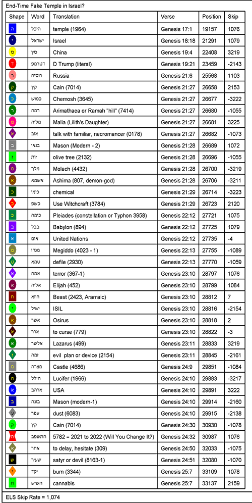Bible Code Word Listing