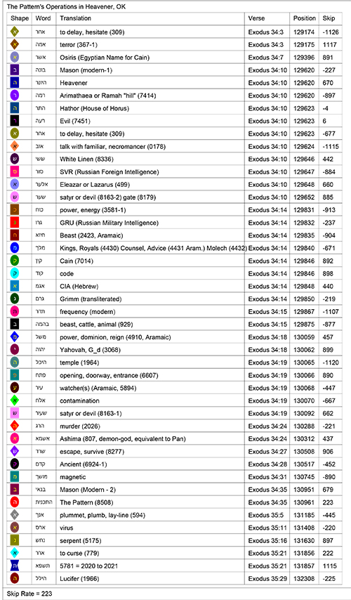 Bible Code Key
