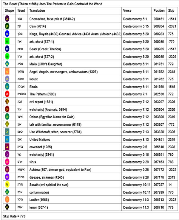 Bible Code Key