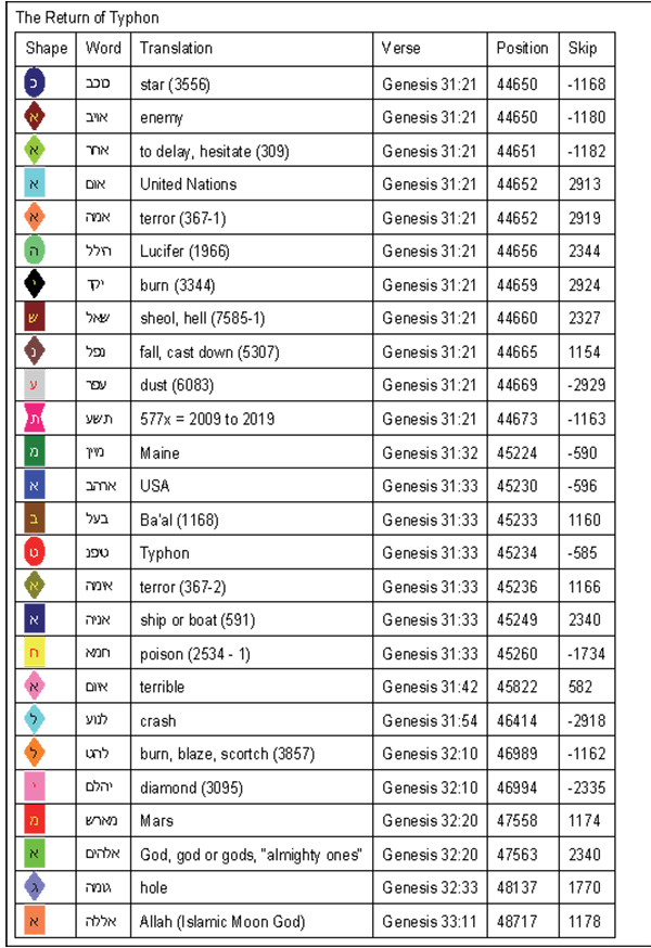 The Typhon Bible Code Word List