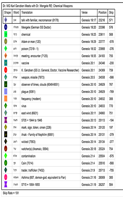Bible Code Key