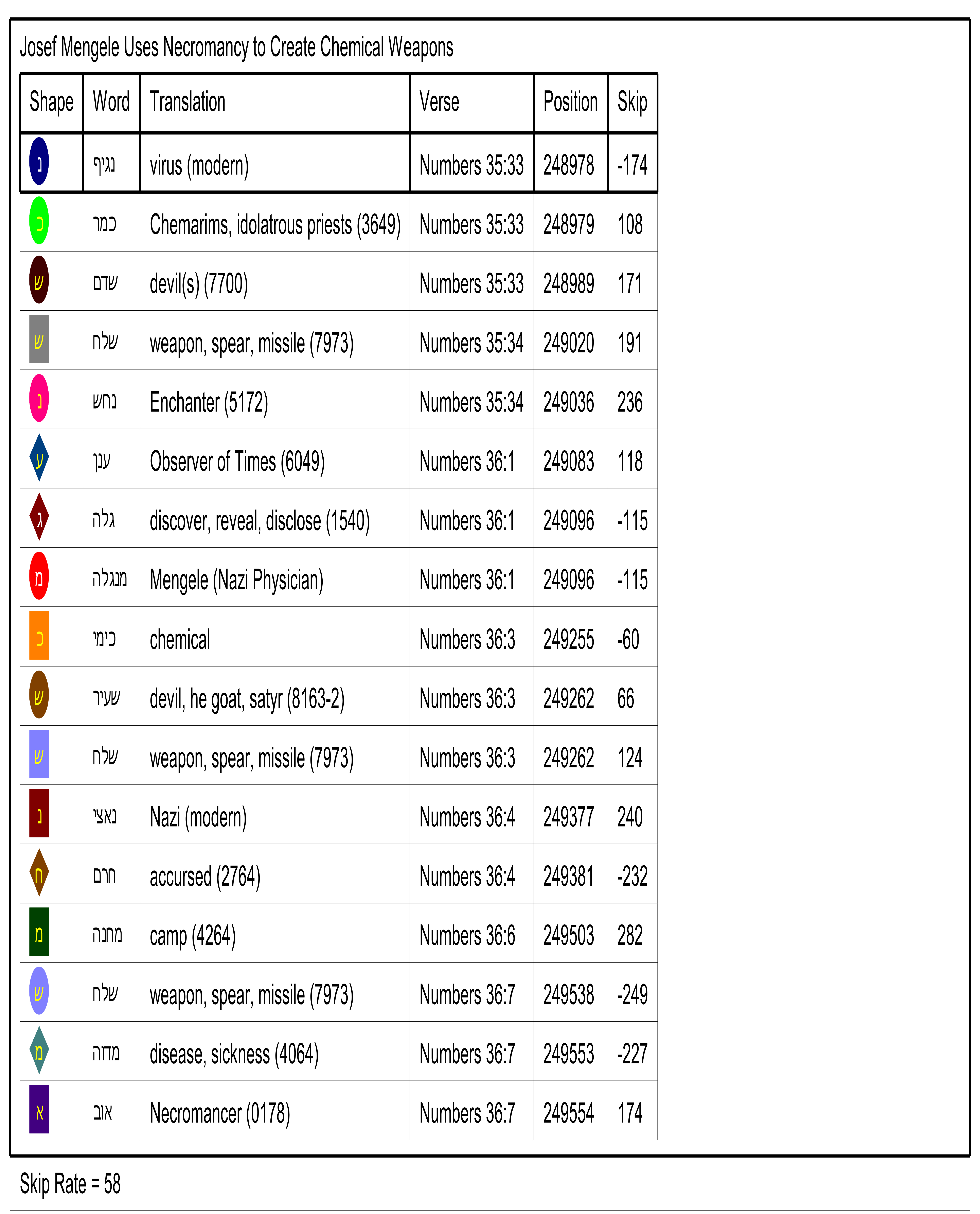 Bible Code Key
