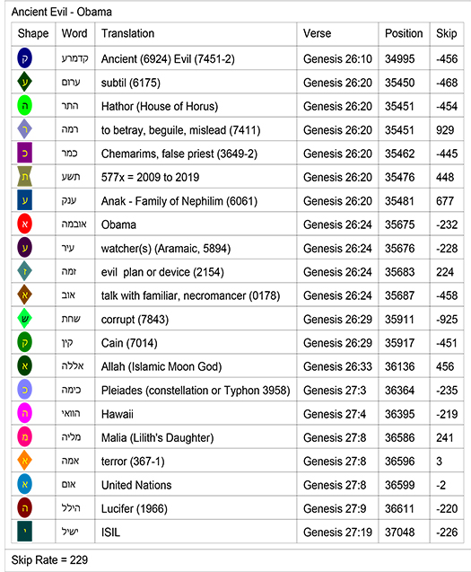 Bible Code Key